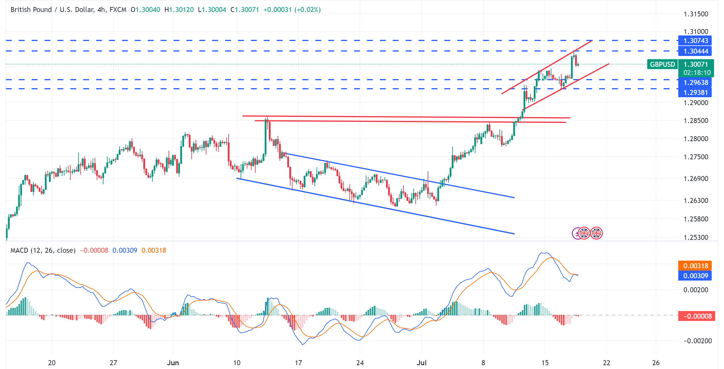 تحديث تحليل الاسترليني مقابل الدولار الامريكي GBPUSD